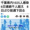 【新型コロナ速報】千葉県内1025人感染　6日連続千人超え　8日ぶり前週下回る（千葉日報オンライン） - Yahoo!ニュース