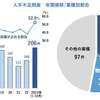 1-10月の人手不足倒産、建設業が最多　建設・物流で5割超