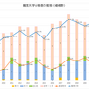 嵯峨野高校　ー難関大合格数の推移ー　2022年版