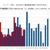 7/3神戸戦終了時の観客動員数