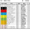 NHKマイルC・・・”２強”でいいのか？