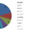 自分の資産運用について