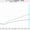 2022/3　米・ケースシラー住宅価格指数　全国指数　+3.66%　実質・前年同月比　▼