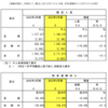 ＃１６２９　東京メトロの旅客数・収入は前年比＋１４％台　有利子負債、初めて１兆円超える　２０２３年３月期