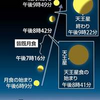 過去５千年で初、８日夜に皆既月食と天王星食…ダブル天体ショー