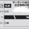 チリ産サーモンは危ない