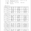 第12回東海ブロック選手権選考会　　結果報告