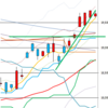 日足　日経２２５先物・ダウ・ナスダック　２０１５／１１／１３