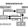 統一教会被害者救済法案とマインドコントロール