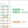 【Zabbix4.0】監視間隔のカスタマイズで、監視アイテムの取得タイミングをそろえる