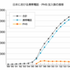 菅新総理の携帯電話料金引き下げに思うこと