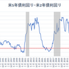米国債　逆イールド達成