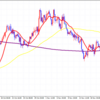 AUD/USD　第二メジャーサイクルスタートへ向かう