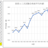 技術士二次試験合格者年齢トレンド(2021年度まで)