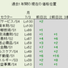 7月3日（月）過去1年間のLv市場分析