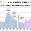 【イラン第二波第三波か】  ～原因は移動制限の解除か次の波か～