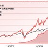 2021年9月 iFreeレバレッジ NASDAQ100の状況は？