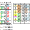 ５月15日（土）東京・中京・新潟競馬場の馬場見解