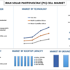 2023年から2030年までのイラン太陽光発電（PV）セル市場シェア、規模、動向、予測、分析、成長