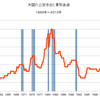 日米の景気循環の比較　第９回　公定歩合と景気後退