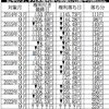 株価気になるよね？3、9月末権利落ち前後の日経平均が表になってわかりやすくなってるぞ！