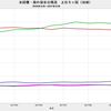 2017/12　米国債・海外保有残高　-0.4% 前月比　▼