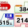 ついに愛知も2,000人超か