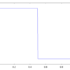 【浅水流方程式】Roe法でダム崩壊問題を解いてみました（wet bedとdry bed）　動画とC++コード付き