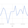 2017/7の体重変化を見てみる。長い目で見れば減少傾向のはず。