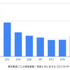 東京 1,261人 新型コロナ感染確認　5週間前の感染者数は 795人