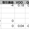 自分+0.68% > VOO+0.04% > QQQ-0.37%