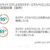 「95％がカスタマーエクスペリエンスの改善の必要がある」アバナード、サイトコア共同調査