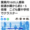 【新型コロナ詳報】千葉県内1605人感染　前週水曜から約3・5倍増　こども園や学校でクラスター（千葉日報オンライン） - Yahoo!ニュース