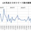 テキストマイニングによるツイート分析