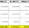 【３月資産運用実績】評価損益率＋２０％超え