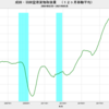 2021/5　成田・羽田空港貨物取扱量　+60.3% 前年同月比　▼