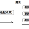 魔法と科学は別だと思う