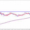 GBP/USD　青い線下回ったら下落