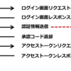 認証プロバイダ Keycloak の手元テストでコストパフォーマンス最強となった AWS Graviton3