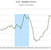 2014/6　米・M2　前月比 +0.4% ▼