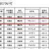 放射性セシウム、26ベクレル検出の仙台市産”ブロッコリー”が流通！＜ベスト&ワースト＞