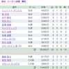 更新を忘れてた漢(19年J1第12節)