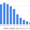 東京 335人 新型コロナ感染確認　5週間前の感染者数は 1,818人