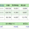 つみたてNISAのマイナス評価額更新