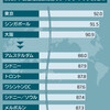 「世界一安全な都市」は東京、大阪は３位（英国エコノミスト誌）