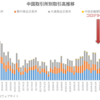 中国5大取引所のデリバティブ取引高推移（～2022年5月）