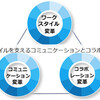 ワークスタイル変革はコミュニケーションとコラボレーションの両輪の上に