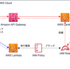 一時クレデンシャルとSigV4署名付きリクエストを用いて、関数URLを有効化したLambda関数をセキュアに実行する方法、および必要なリソースをIaCで構築する手法