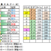 10月16日（土）東京・阪神・新潟競馬場の馬場見解