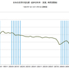 2014/4Q　民間住宅投資のＧＤＰ占有率(速報値)　2.4% ▼